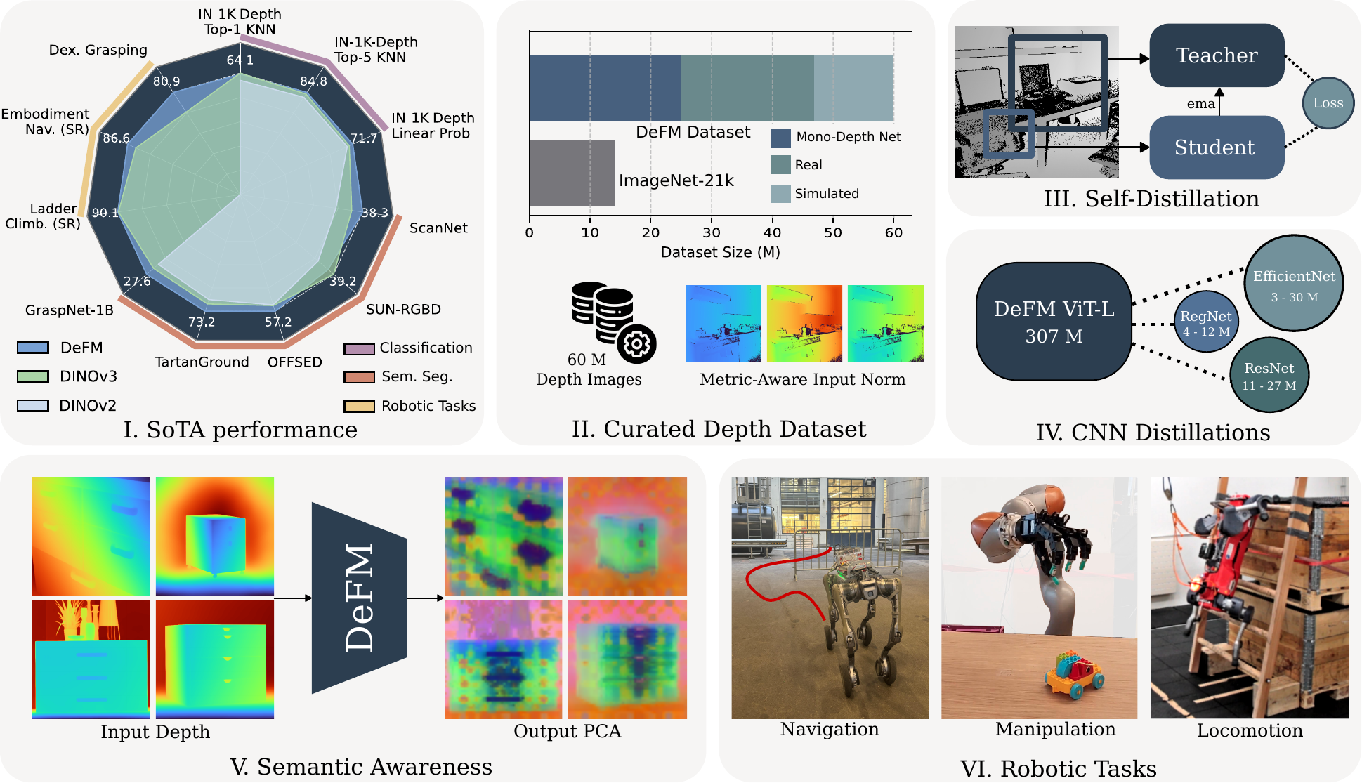 DeFM overview: benchmark performance, curated depth dataset, self-distillation, CNN distillation, semantic awareness and robotic tasks